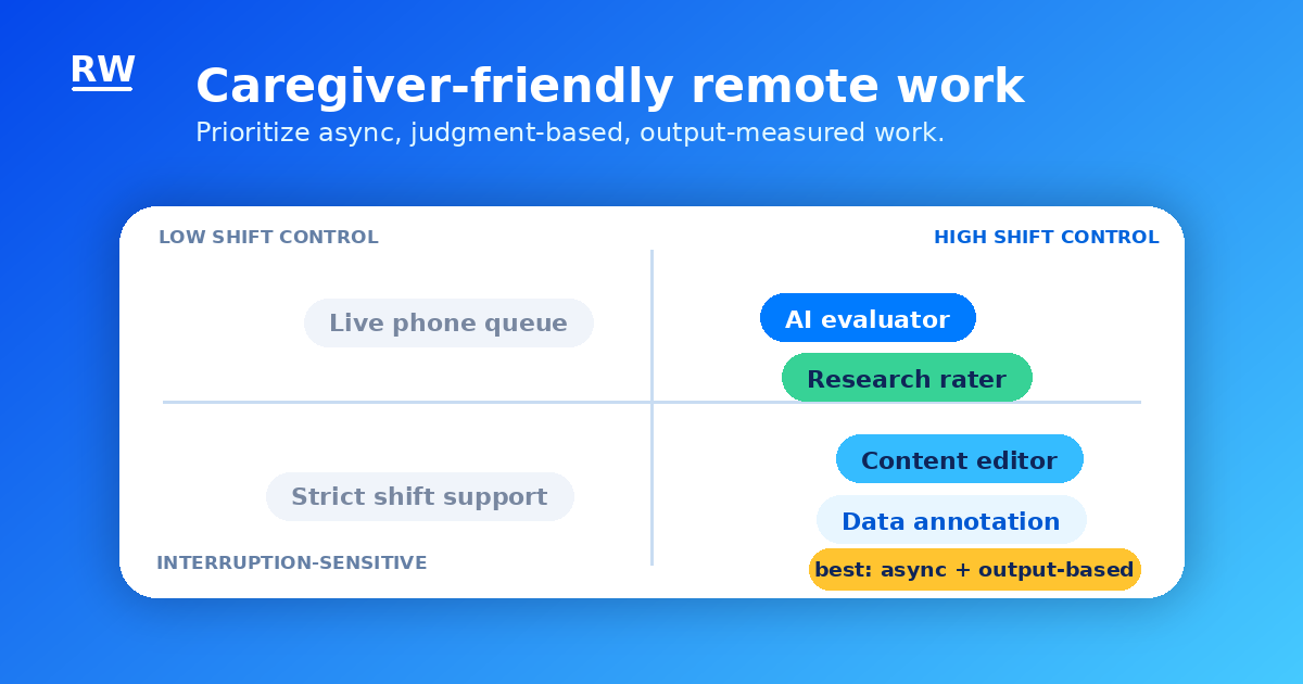 Matrix comparing remote job types by shift control and interruption tolerance for caregivers