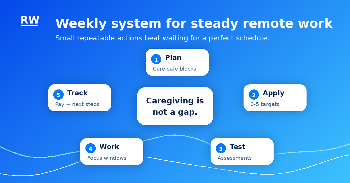 Weekly system for applying, testing, working, tracking, and building steady remote work around caregiving