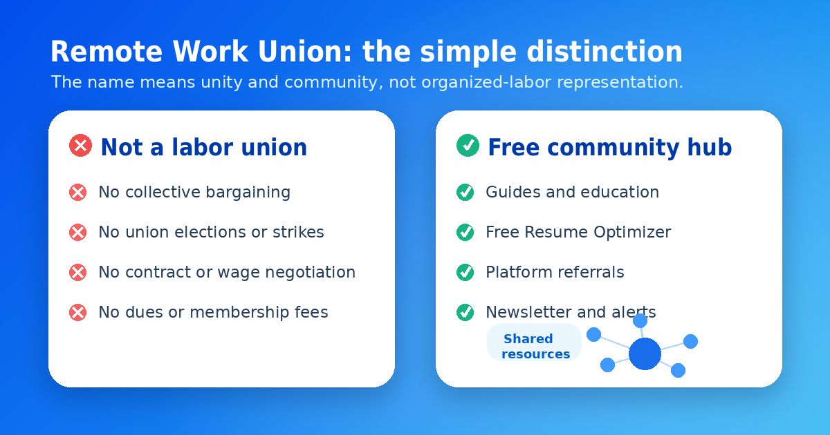 Abstract visual contrasting a free remote work community with a formal labor union structure