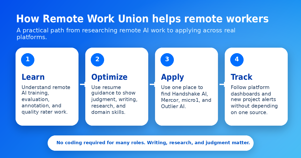 How Remote Work Union helps remote workers with guides, resume optimization, and platform connections