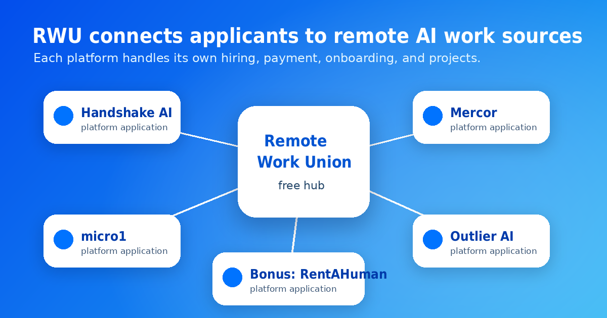 Platform connection map showing how Remote Work Union connects workers to legitimate AI platforms