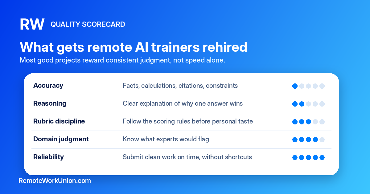 Quality Scorecard — What gets remote AI trainers rehired. Most good projects reward consistent judgment, not speed alone. Accuracy: Facts, calculations, citations, constraints. Reasoning: Clear explanation of why one answer wins. Rubric discipline: Follow the scoring rules before personal taste. Domain judgment: Know what experts would flag. Reliability: Submit clean work on time, without shortcuts.