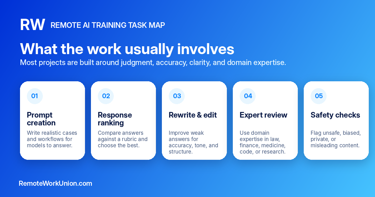Remote AI Training Task Map — 5 task types: Prompt creation (write realistic cases for models to answer), Response ranking (compare answers against a rubric and choose the best), Rewrite and edit (improve weak answers for accuracy, tone, and structure), Expert review (use domain expertise in law, finance, medicine, code, or research), Safety checks (flag unsafe, biased, private, or misleading content).