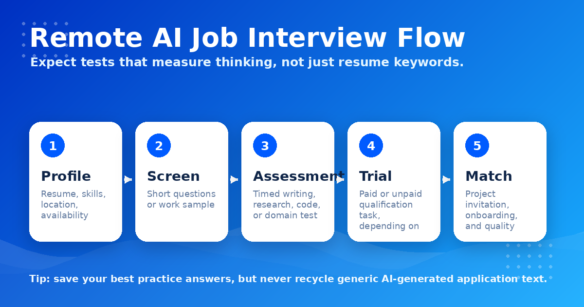 Remote AI Training Interview Funnel — 6 stages: 1. Profile (skills and proof), 2. Screen (short quiz), 3. Sample (trial task), 4. Calibration (rubric match), 5. Onboarding (project rules), 6. Quality (audits and scores). How to stand out: Use concrete domain proof, show your reasoning, follow the rubric exactly, and avoid overclaiming skills you cannot demonstrate.