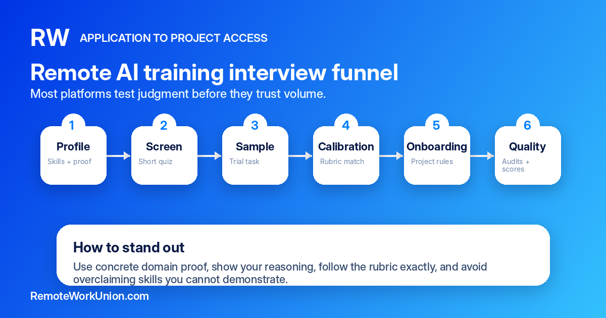 Remote AI Training Interview Funnel — 6 stages: 1. Profile (skills and proof), 2. Screen (short quiz), 3. Sample (trial task), 4. Calibration (rubric match), 5. Onboarding (project rules), 6. Quality (audits and scores). How to stand out: Use concrete domain proof, show your reasoning, follow the rubric exactly, and avoid overclaiming skills you cannot demonstrate.