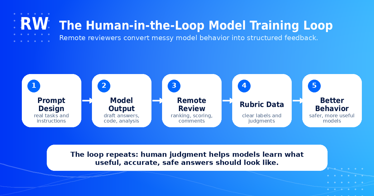 The Human-in-the-Loop Model Training Loop — Remote reviewers convert messy model behavior into structured feedback. 5 steps: 1. Prompt Design (real tasks and instructions), 2. Model Output (draft answers, code, analysis), 3. Remote Review (ranking, scoring, comments), 4. Rubric Data (clear labels and judgments), 5. Better Behavior (safer, more useful models). The loop repeats: human judgment helps models learn what useful, accurate, safe answers should look like.