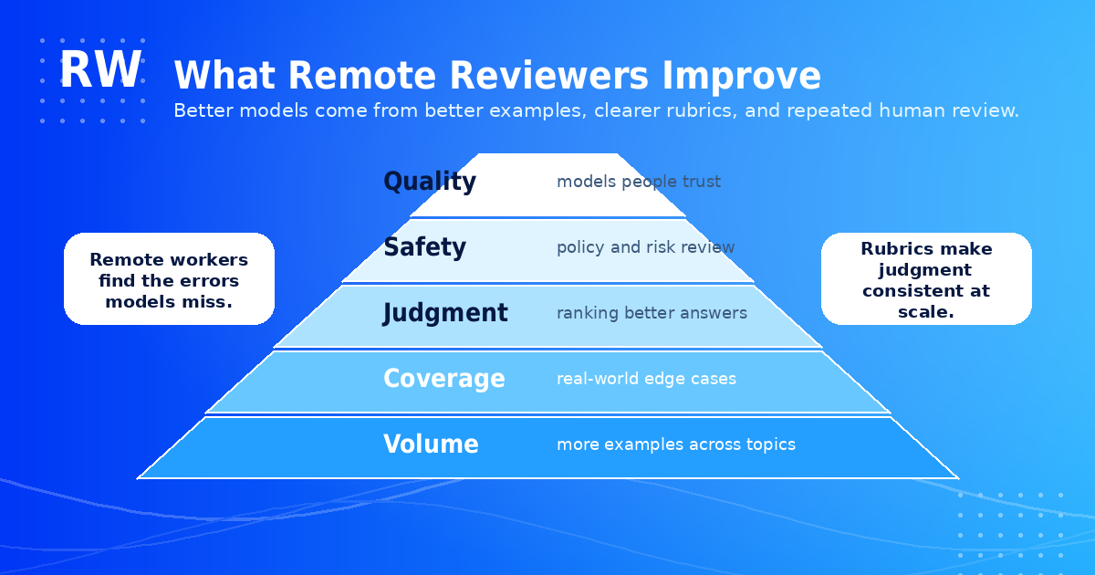 What Remote Reviewers Improve — Better models come from better examples, clearer rubrics, and repeated human review. Pyramid from bottom to top: Volume (more examples across topics), Coverage (real-world edge cases), Judgment (ranking better answers), Safety (policy and risk review), Quality (models people trust). Remote workers find the errors models miss. Rubrics make judgment consistent at scale.