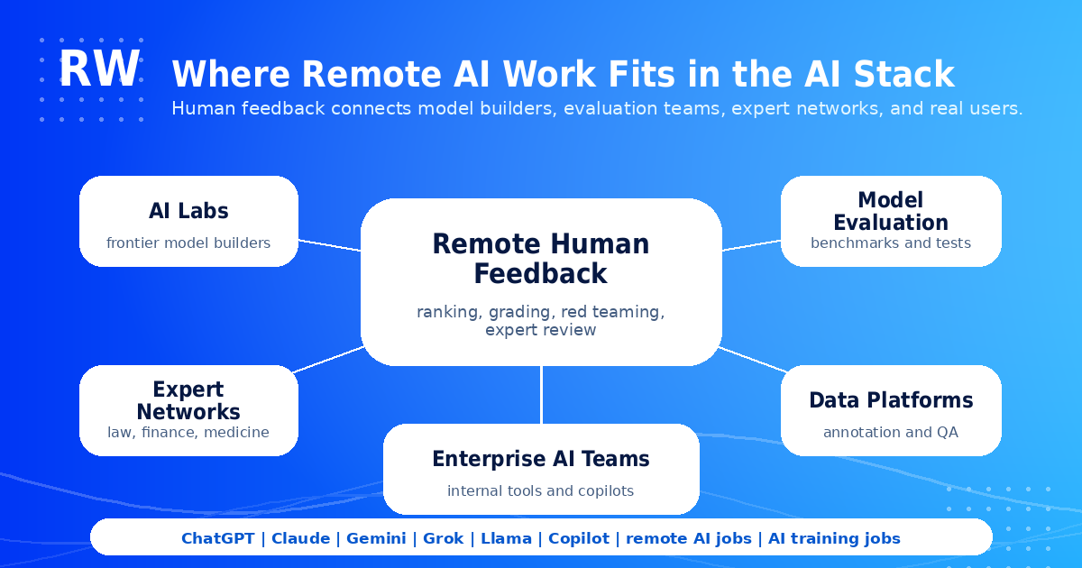 Where Remote AI Work Fits in the AI Stack — Human feedback connects model builders, evaluation teams, expert networks, and real users. Remote Human Feedback (ranking, grading, red teaming, expert review) connects: AI Labs (frontier model builders), Expert Networks (law, finance, medicine), Enterprise AI Teams (internal tools and copilots), Model Evaluation (benchmarks and tests), Data Platforms (annotation and QA). ChatGPT, Claude, Gemini, Grok, Llama, Copilot — all use remote AI jobs and AI training jobs.