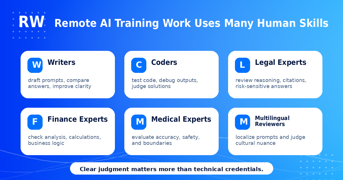 Remote AI Training Work Uses Many Human Skills — Writers: draft prompts, compare answers, improve clarity. Coders: test code, debug outputs, judge solutions. Legal Experts: review reasoning, citations, risk-sensitive answers. Finance Experts: check analysis, calculations, business logic. Medical Experts: evaluate accuracy, safety, and boundaries. Multilingual Reviewers: localize prompts and judge cultural nuance. Clear judgment matters more than technical credentials.
