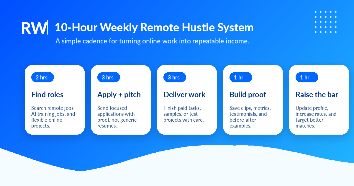 A 10-hour weekly system for finding, applying to, delivering, and growing remote side hustle income — Remote Work Union