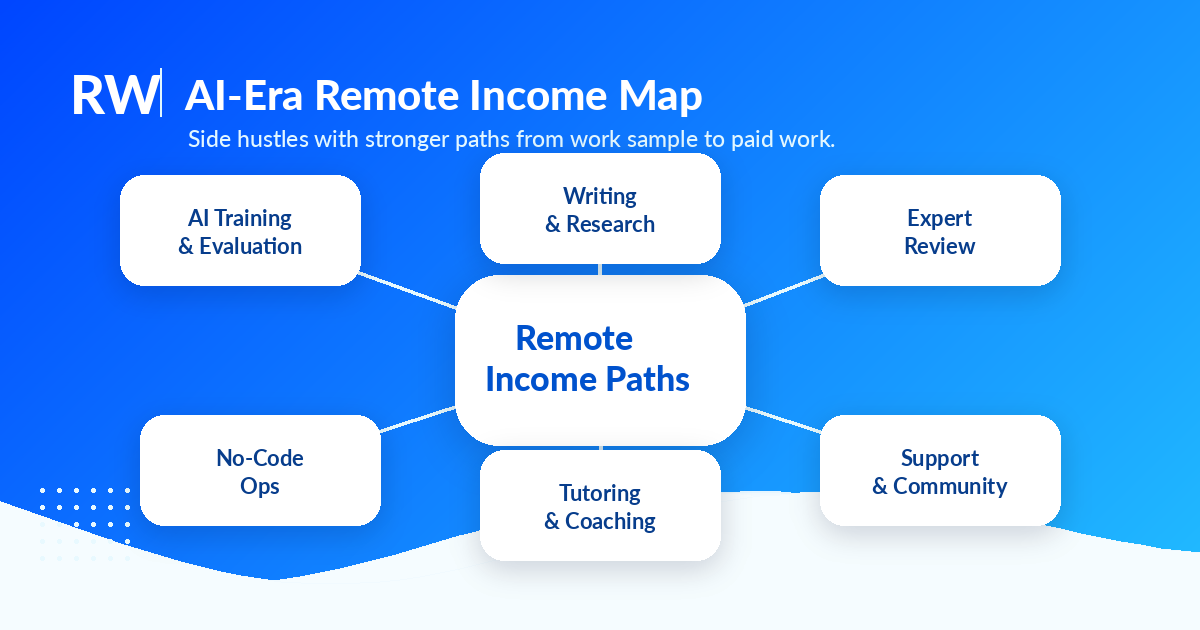 Map of remote income paths including AI training, writing, expert review, no-code ops, tutoring, and support — Remote Work Union
