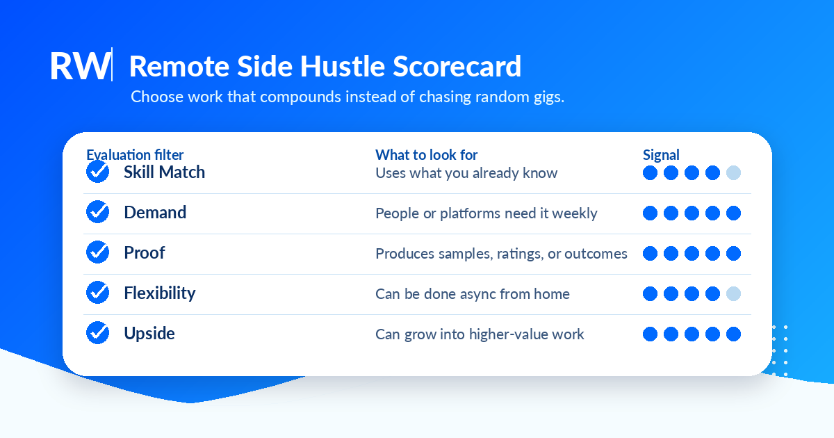 Remote side hustle scorecard with skill match, demand, proof, flexibility, and upside — Remote Work Union