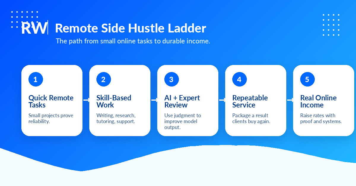 A ladder showing how remote side hustles can grow from quick tasks into real online income — Remote Work Union