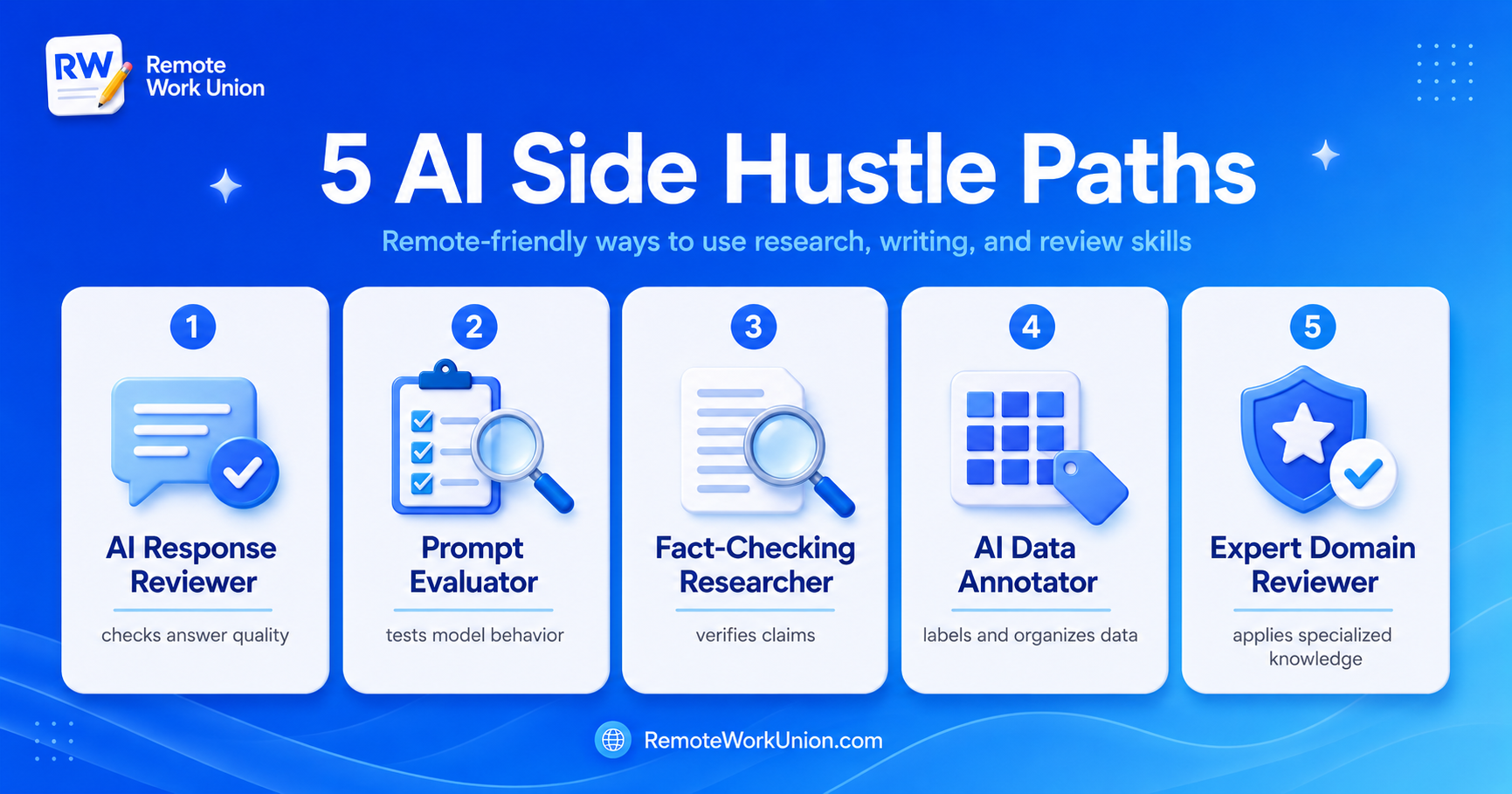 AI side hustle paths: evaluation, writing, research, expert review, tutoring, automation — Remote Work Union Article 56