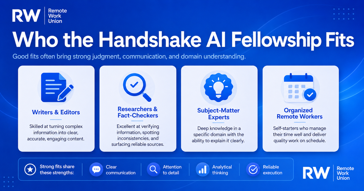 Infographic showing candidate profiles for the Handshake AI Fellowship including writers, researchers, subject-matter experts, and organized remote workers.