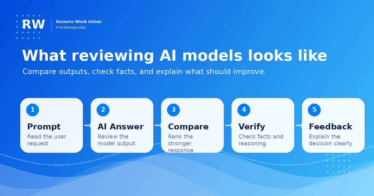 Role map showing AI training job categories and matching skill sets for US-based applicants
