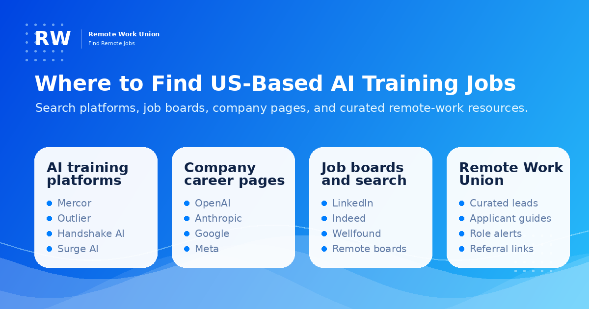 Search map showing where to find US-based AI training jobs across platforms, job boards, and company ecosystems