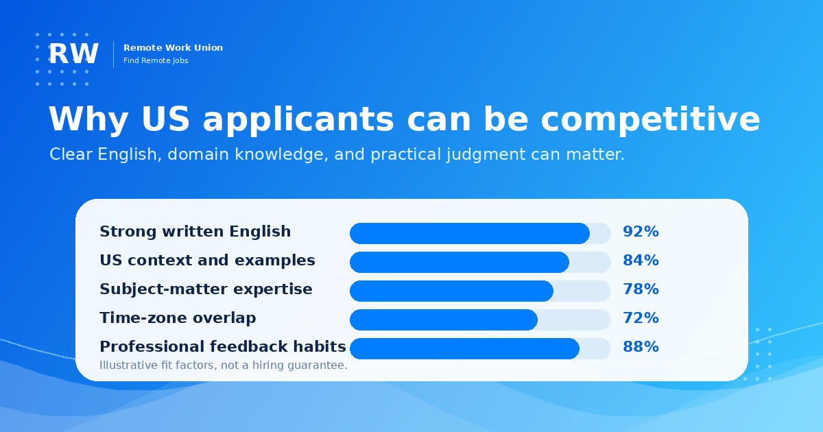 Advantages US applicants have for AI training roles: American English, cultural context, time zones, and domain expertise