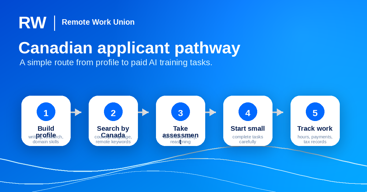 Five-step Canadian applicant pathway for remote AI training work — Remote Work Union Article 116
