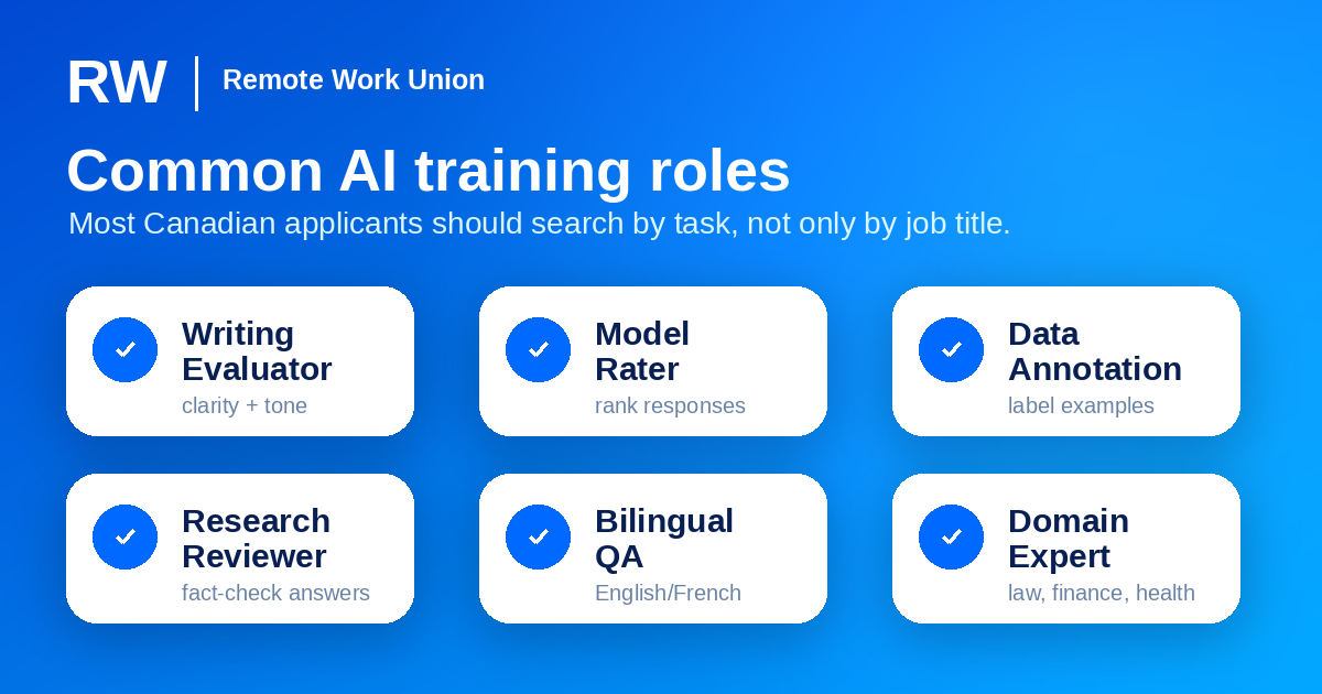 Six common AI training role types including writing evaluation, model rating, data annotation, research review, bilingual QA, and domain expert review — Remote Work Union Article 116