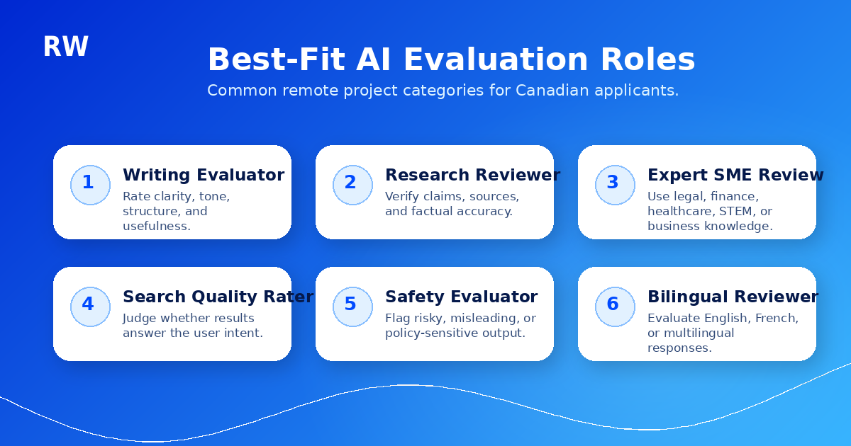 Best-fit AI evaluation role types for Canadian writers, researchers, and specialists — Remote Work Union Article 117