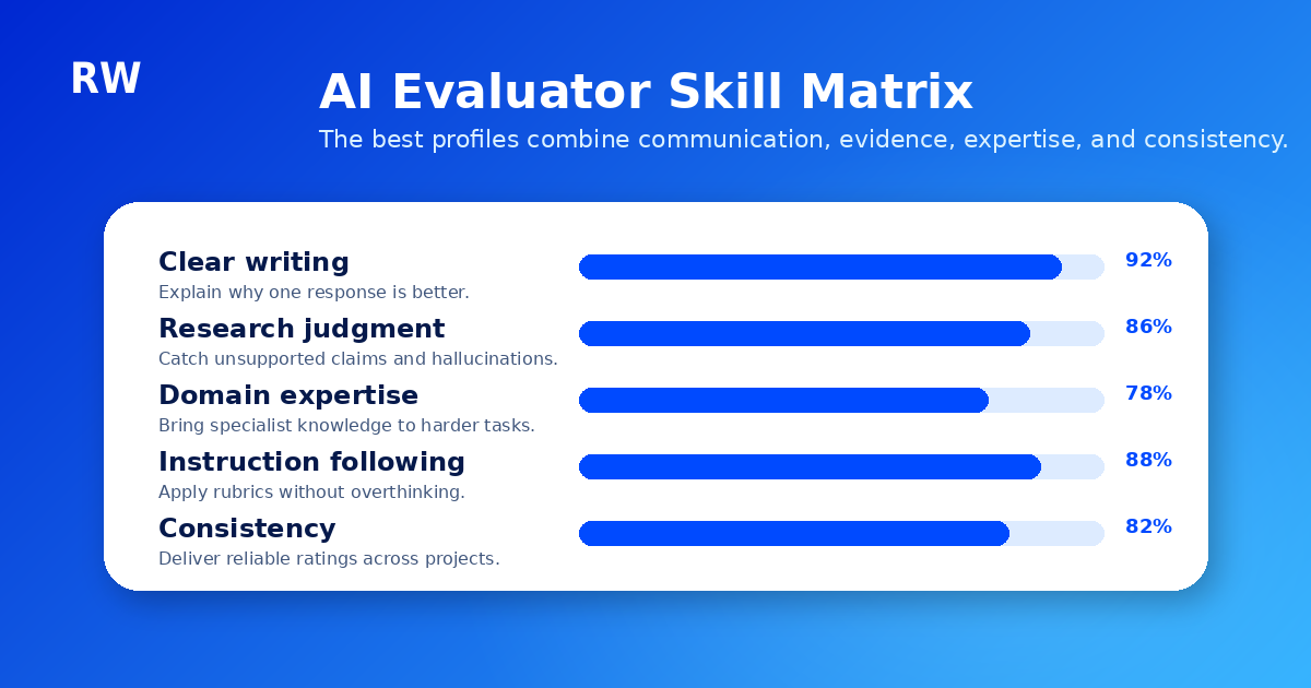 AI evaluator skill matrix for Canadian writers, researchers, and specialists — Remote Work Union Article 117