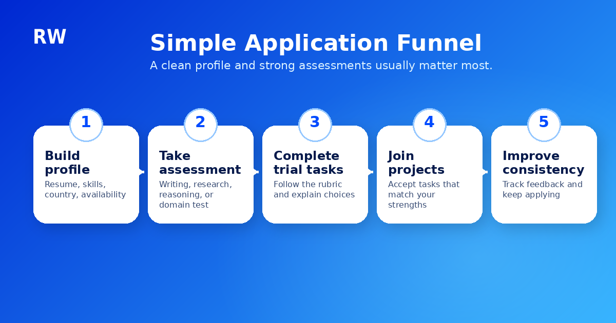 Application funnel for Canadian AI evaluation job seekers — Remote Work Union Article 117