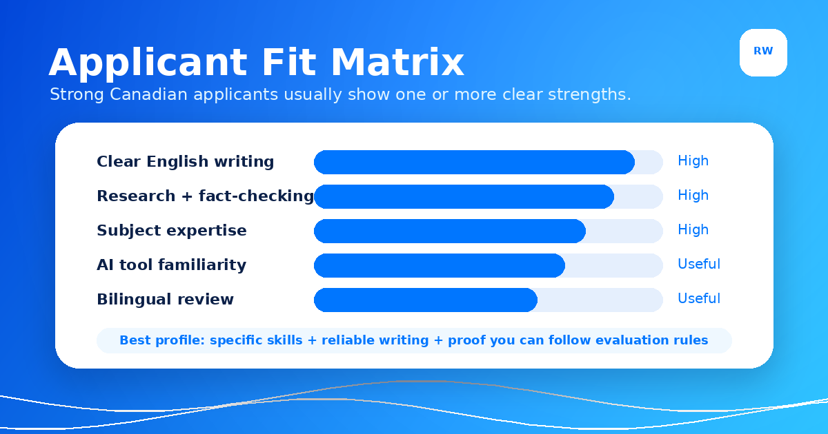 Applicant fit matrix for Canadian remote AI training jobs — Remote Work Union Article 118