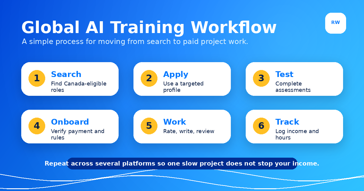 Global AI training workflow from application to task tracking — Remote Work Union Article 118
