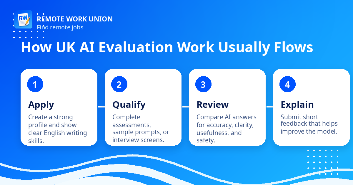 AI evaluation task flow for UK remote workers — Remote Work Union Article 119