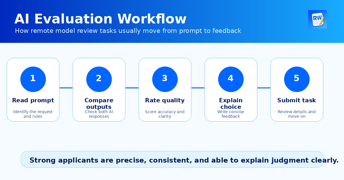 AI evaluation workflow from task receipt to quality feedback — Remote Work Union Article 122
