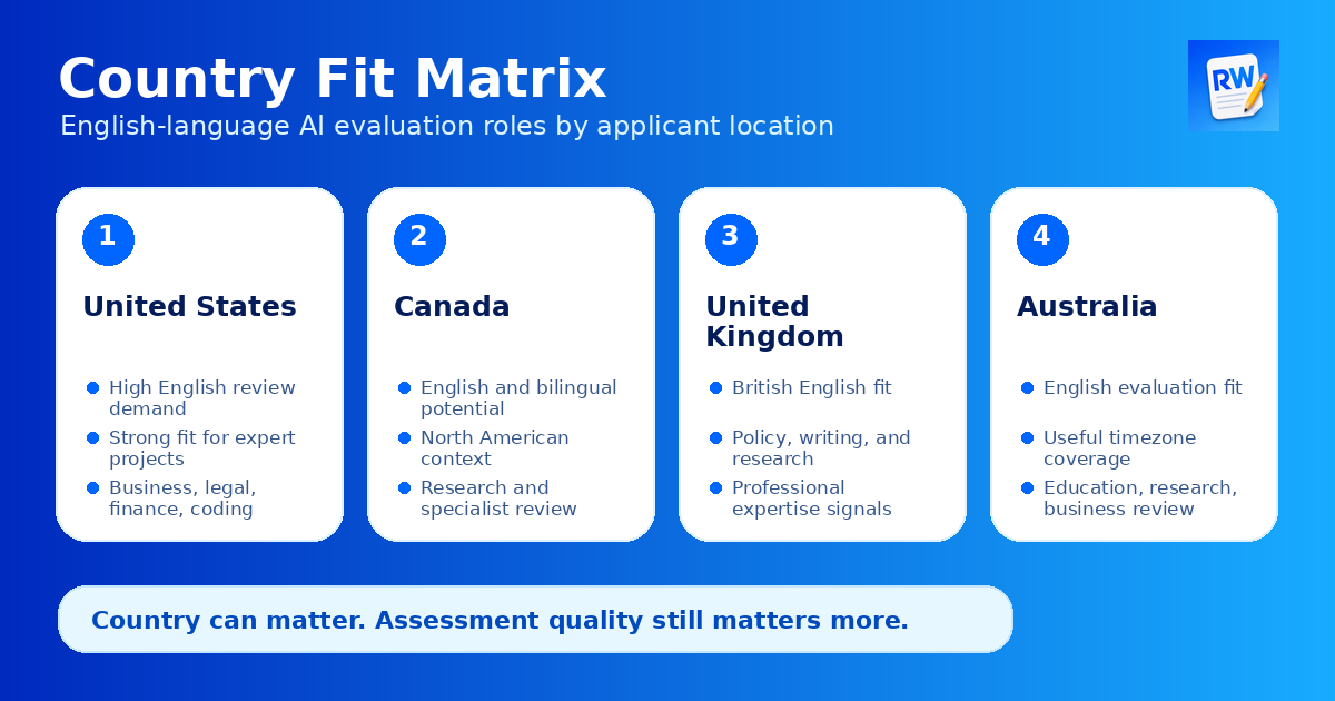 Country fit matrix for AI evaluation jobs in the US, Canada, UK, and Australia — Remote Work Union Article 122