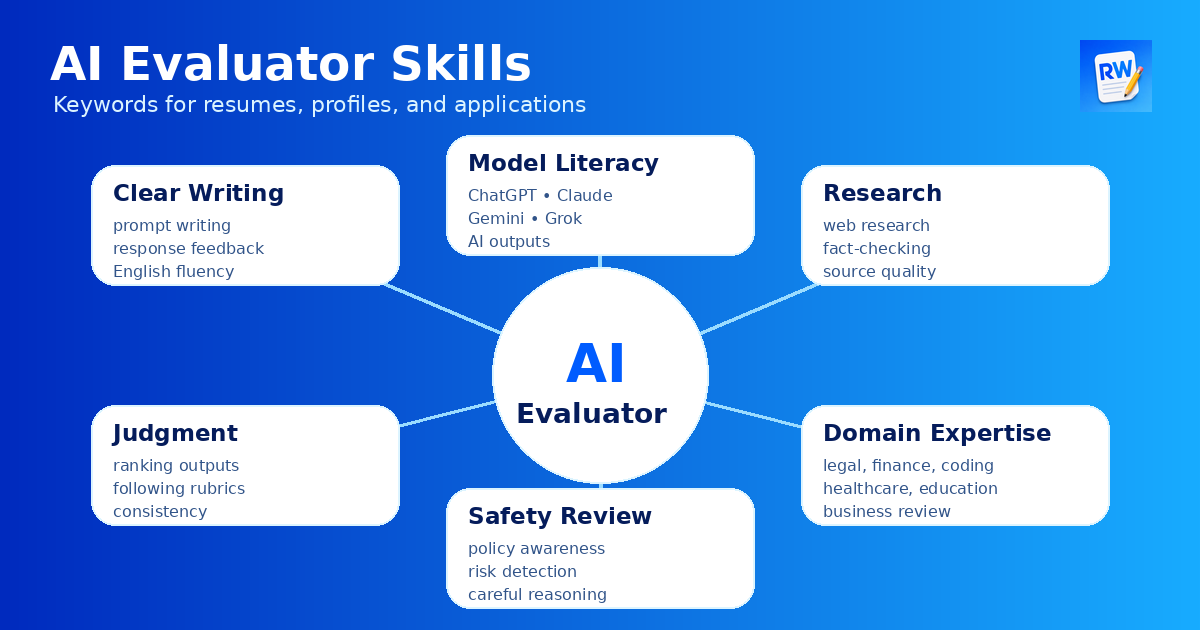 Skills and keyword map for AI evaluation job applicants — Remote Work Union Article 122