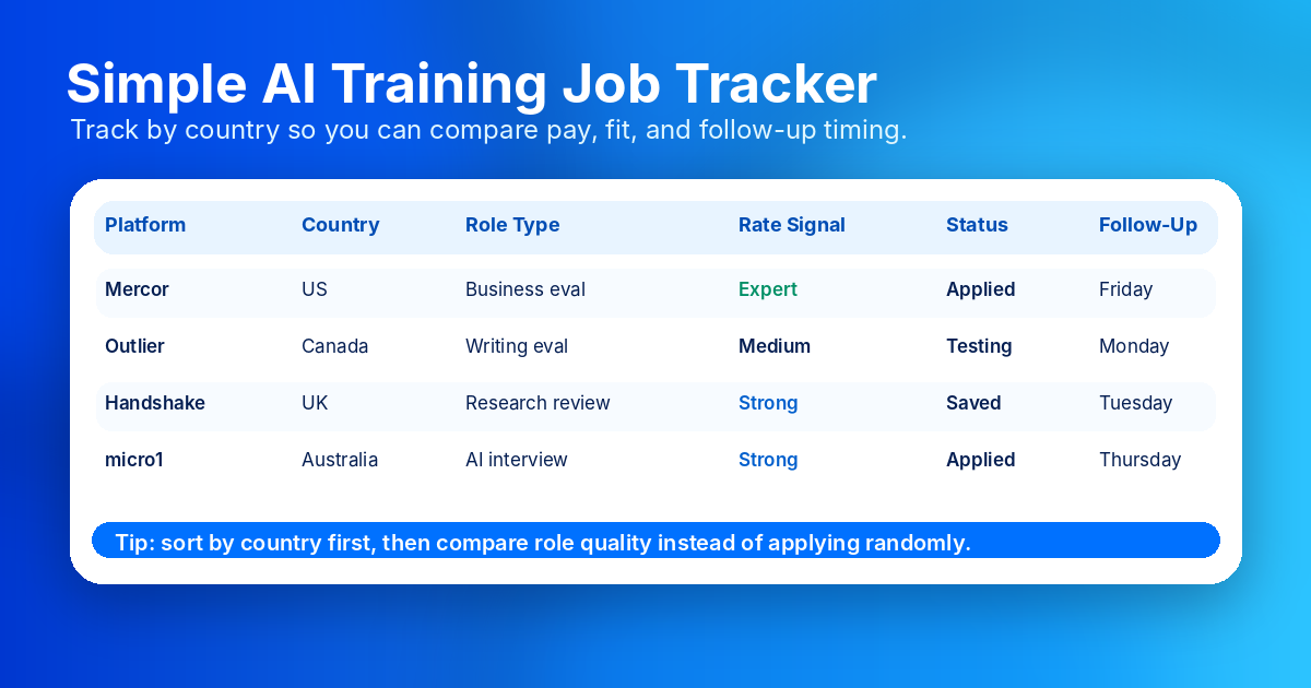 Application tracker layout for AI training jobs by country, platform, status, and follow-up — Remote Work Union Article 125