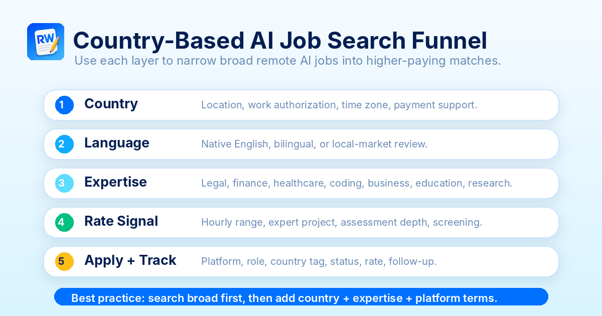 Country-based AI job search funnel — Remote Work Union Article 125