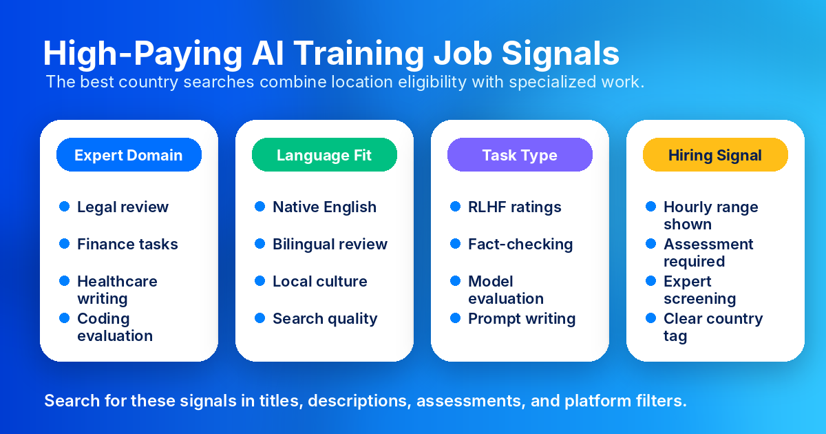 High-paying AI training job signals including expert domain, language fit, task type, and hiring signal — Remote Work Union Article 125
