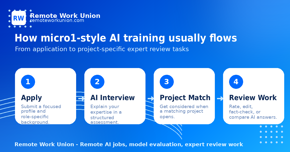 Four-step workflow for micro1 AI training: apply, interview, onboard, match to project — Remote Work Union