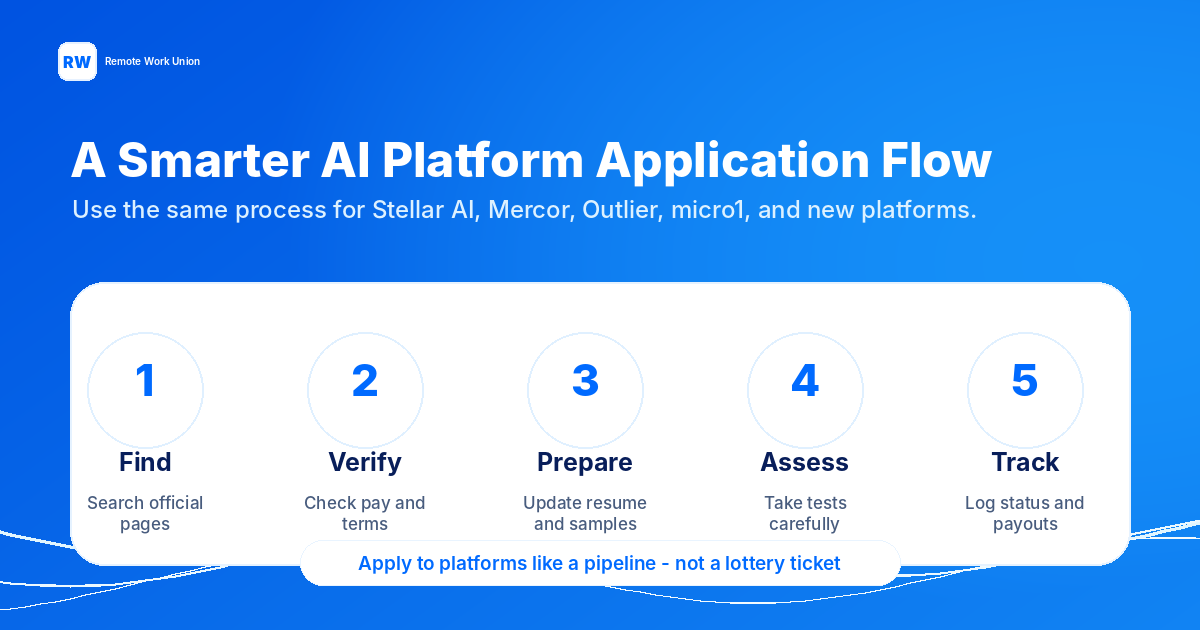 AI platform application flow showing evaluation steps from listing research to paid work — Remote Work Union