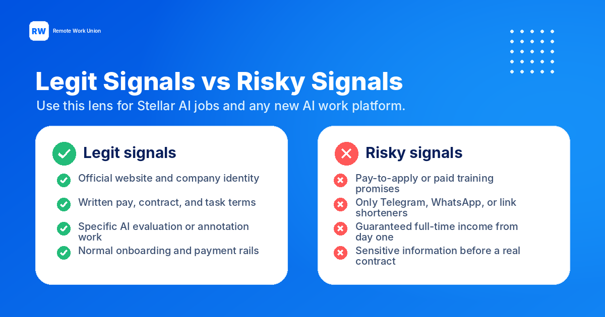 Comparison chart: legitimate vs risky AI platform signals for remote job seekers evaluating Stellar AI and similar platforms — Remote Work Union
