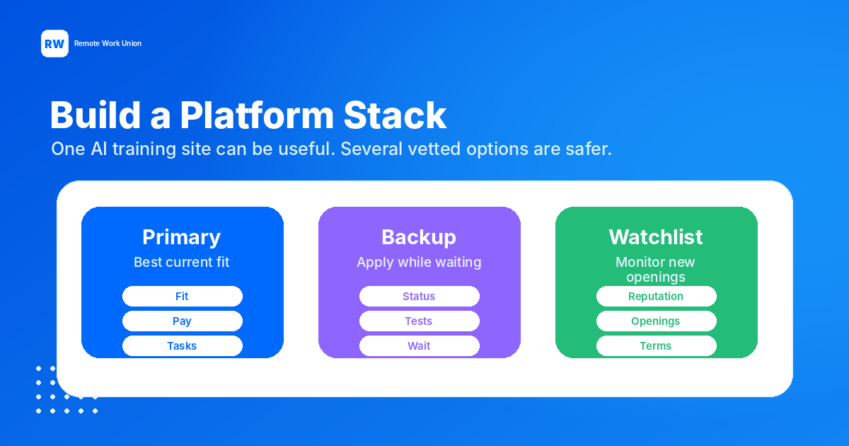 Platform stack matrix comparing Stellar AI, Mercor, Outlier, Handshake AI, micro1, and Surge AI for remote AI job seekers — Remote Work Union