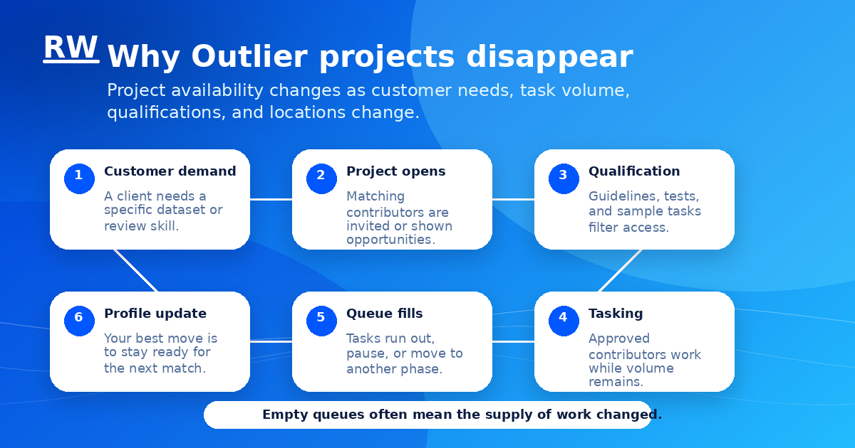 Infographic showing how AI training projects move from customer demand to project opening, qualification, tasking, and profile matching — Remote Work Union