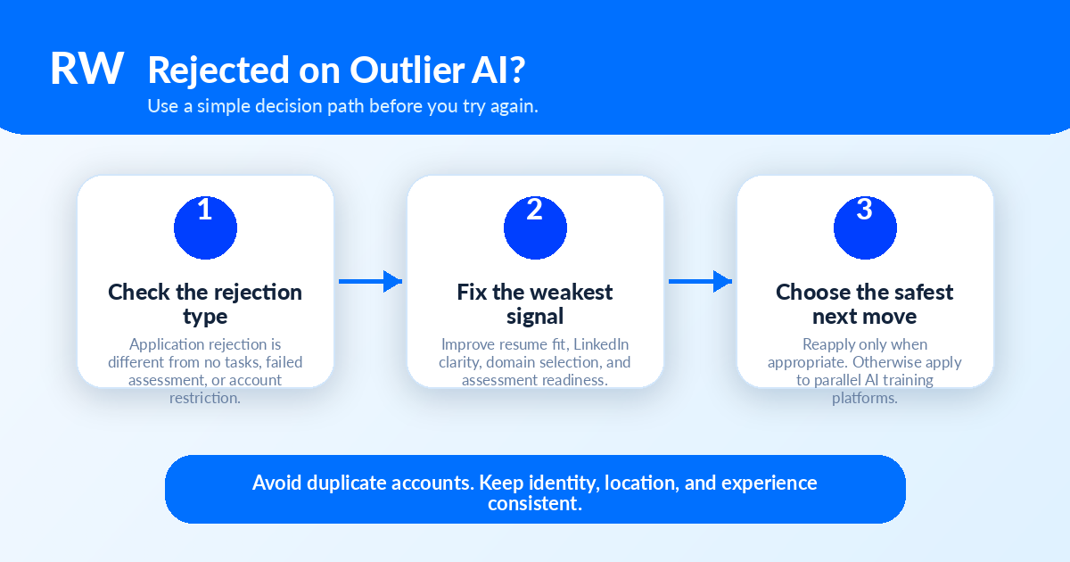 Decision map for whether and how to reapply after an Outlier AI rejection — Remote Work Union