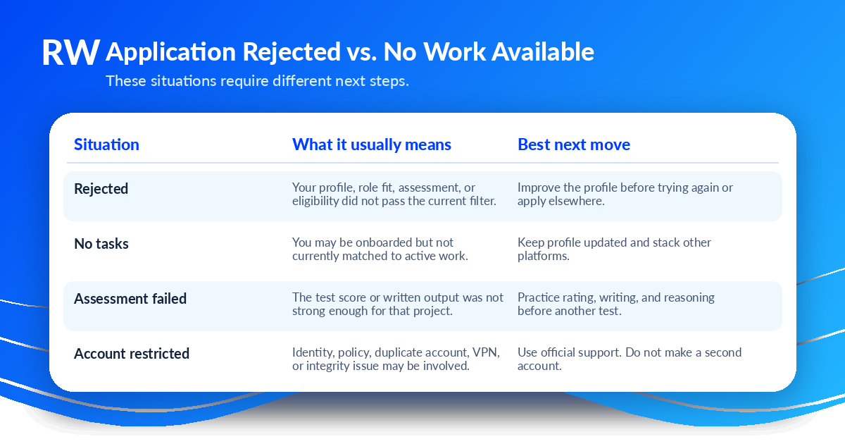 Graphic distinguishing between Outlier AI application rejection, assessment failure, no tasks, and account restriction — Remote Work Union