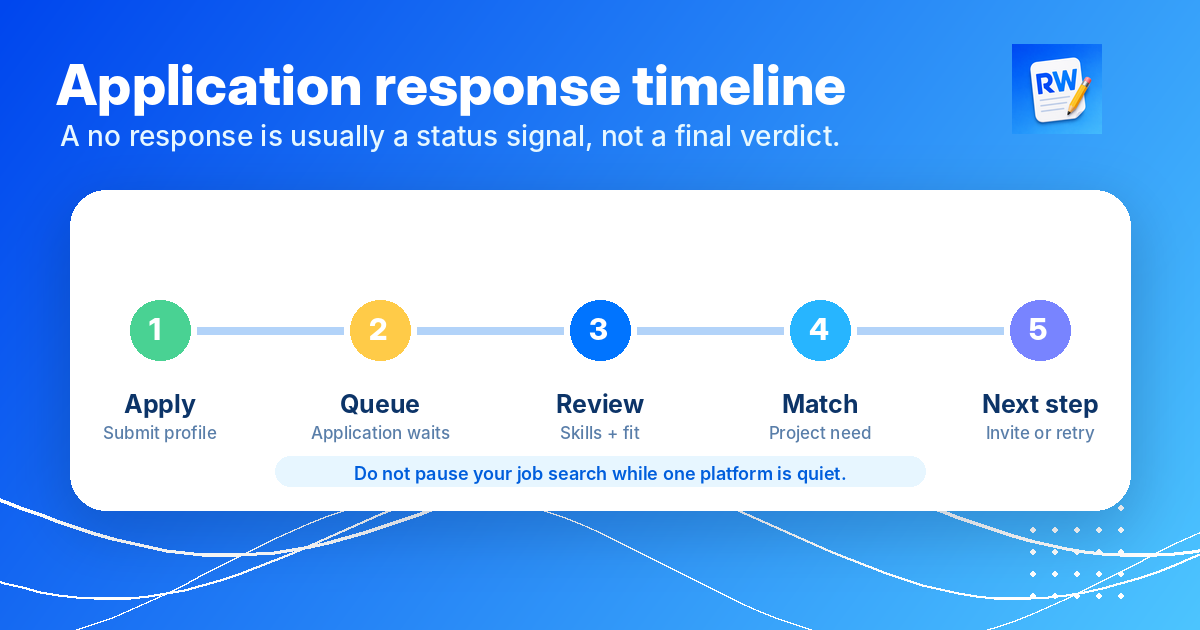 Handshake AI application response timeline: 3 days, 1 week, 2 weeks, 30 days — Remote Work Union Article 167