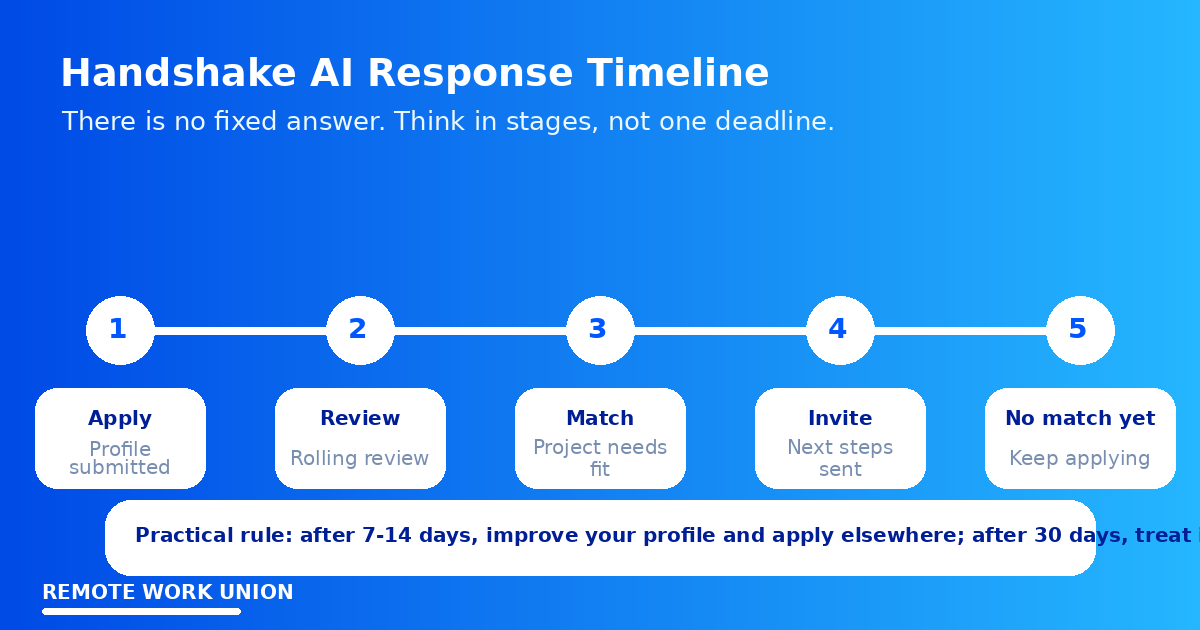 Five-step Handshake AI application timeline from apply to no match yet — Remote Work Union Article 170