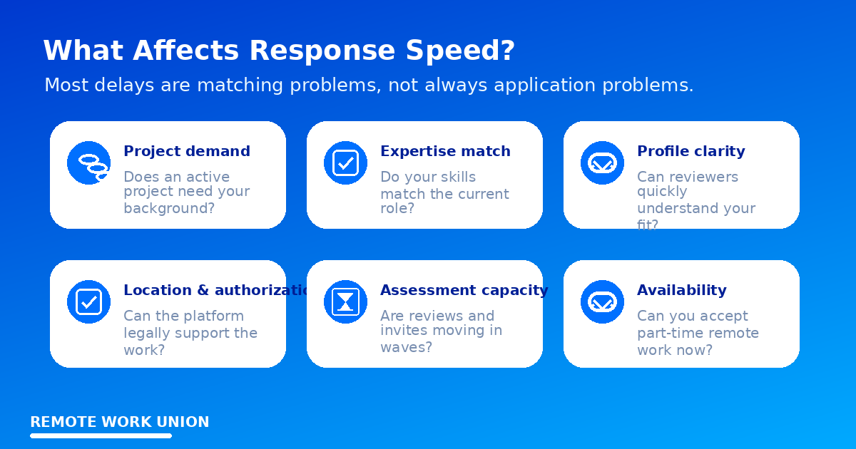 Six factors that affect Handshake AI response speed: project demand, expertise match, profile clarity, location, assessment capacity, availability — Remote Work Union Article 170