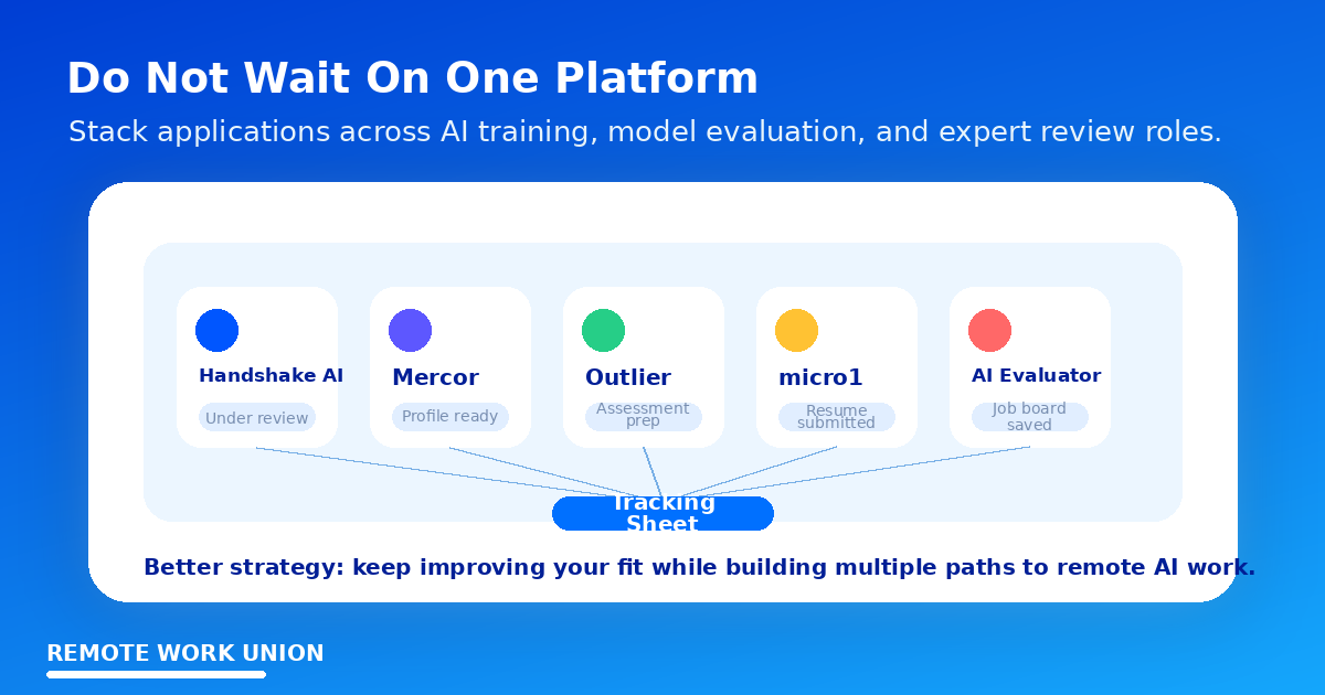 Multi-platform application strategy showing Handshake AI, Mercor, Outlier, micro1, and job boards — Remote Work Union Article 170