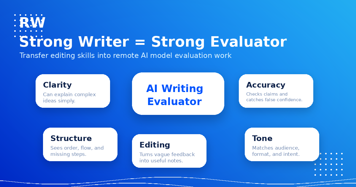 Writer skills map for AI evaluation roles — Remote Work Union Article 188