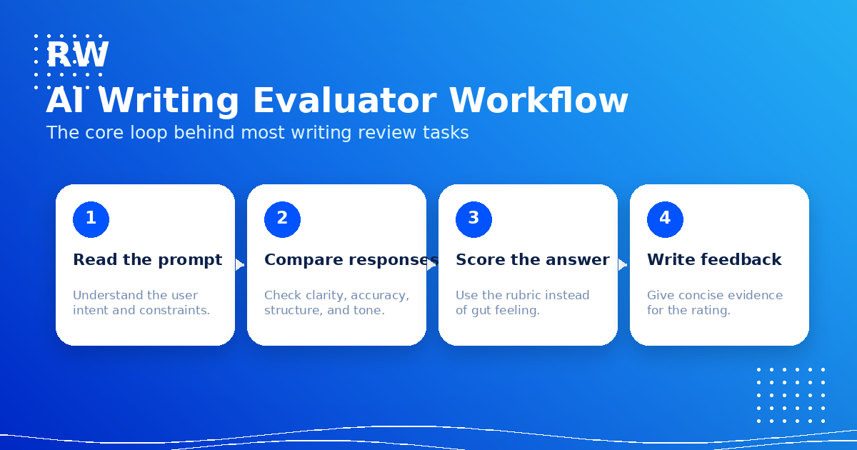 AI writing evaluator workflow for remote contractors — Remote Work Union Article 188