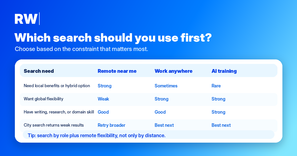 Decision matrix for remote job search type — Remote Work Union Article 197